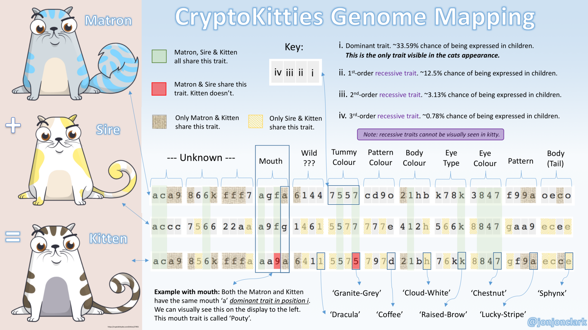 crypto kitty genome project